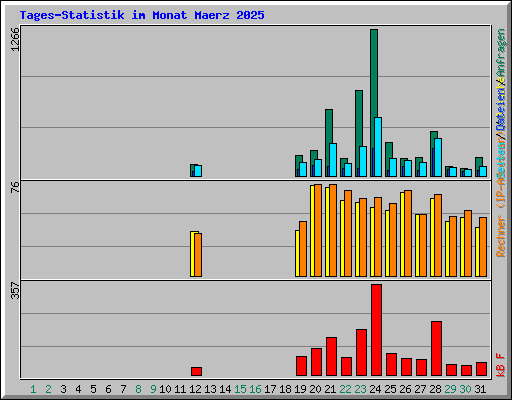 Tages-Statistik im Monat Maerz 2025