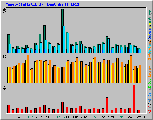 Tages-Statistik im Monat April 2025