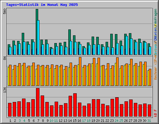 Tages-Statistik im Monat May 2025