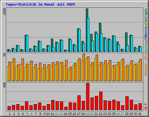 Tages-Statistik im Monat Juli 2025