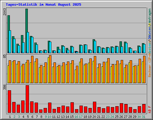 Tages-Statistik im Monat August 2025