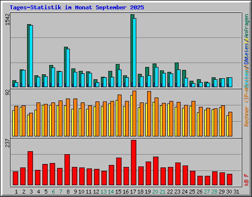Tages-Statistik im Monat September 2025