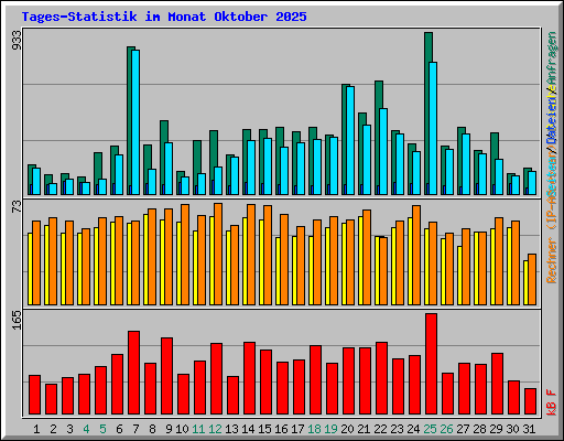 Tages-Statistik im Monat Oktober 2025