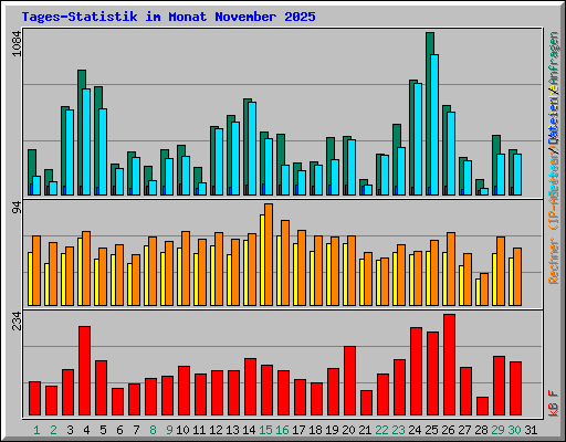 Tages-Statistik im Monat November 2025
