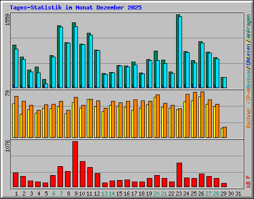 Tages-Statistik im Monat Dezember 2025