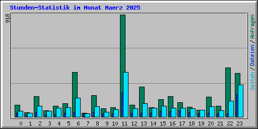 Stunden-Statistik im Monat Maerz 2025