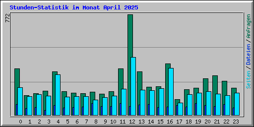 Stunden-Statistik im Monat April 2025