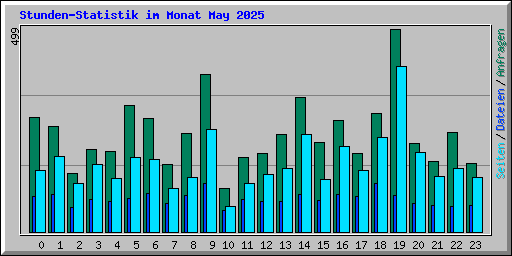 Stunden-Statistik im Monat May 2025