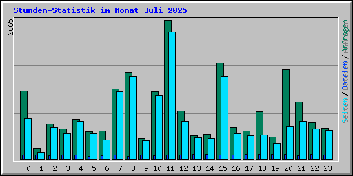Stunden-Statistik im Monat Juli 2025