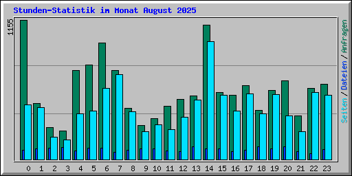 Stunden-Statistik im Monat August 2025