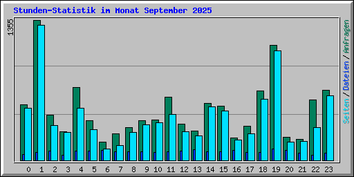 Stunden-Statistik im Monat September 2025
