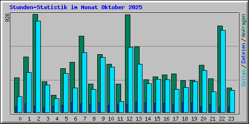 Stunden-Statistik im Monat Oktober 2025