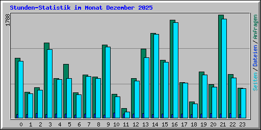 Stunden-Statistik im Monat Dezember 2025