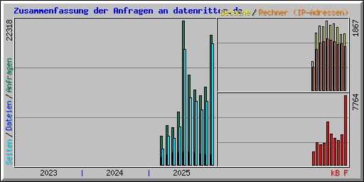 Zusammenfassung der Anfragen an datenritter.de