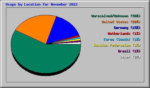 Usage by Location for November 2012