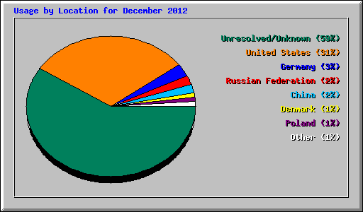 Usage by Location for December 2012