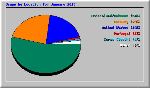 Usage by Location for January 2013