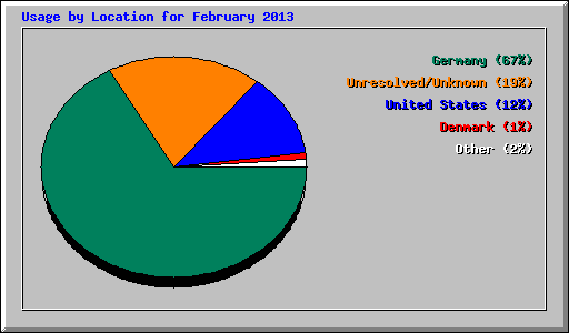 Usage by Location for February 2013