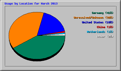 Usage by Location for March 2013