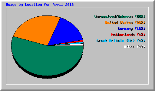 Usage by Location for April 2013