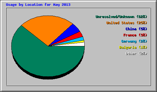 Usage by Location for May 2013
