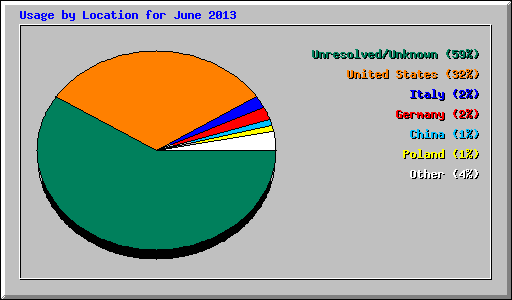 Usage by Location for June 2013