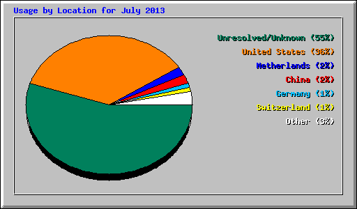 Usage by Location for July 2013