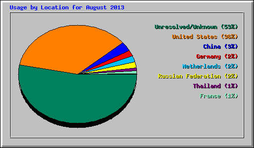 Usage by Location for August 2013