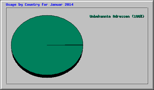 Usage by Country for Januar 2014