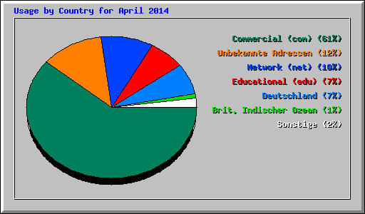Usage by Country for April 2014