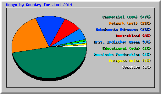 Usage by Country for Juni 2014