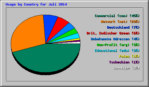 Usage by Country for Juli 2014