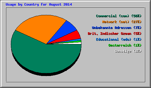 Usage by Country for August 2014