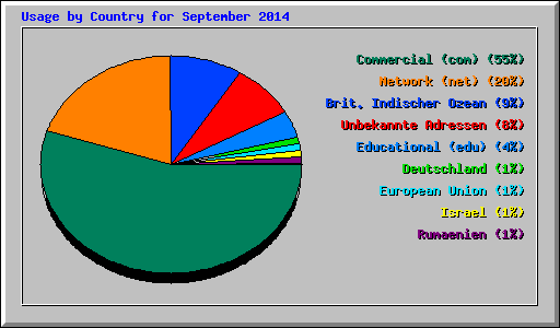 Usage by Country for September 2014