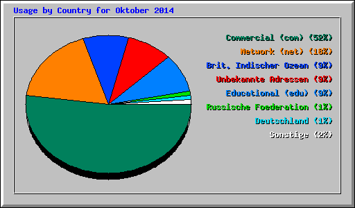 Usage by Country for Oktober 2014