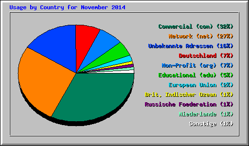 Usage by Country for November 2014