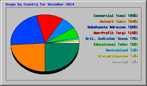 Usage by Country for Dezember 2014