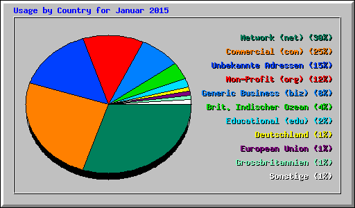 Usage by Country for Januar 2015