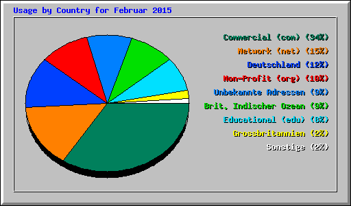 Usage by Country for Februar 2015