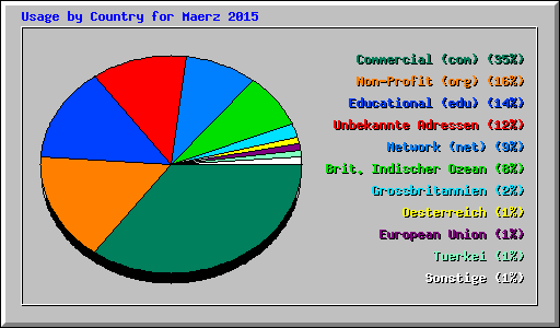 Usage by Country for Maerz 2015