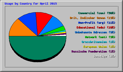 Usage by Country for April 2015