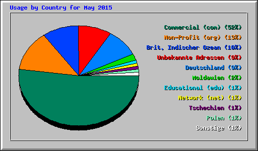 Usage by Country for May 2015