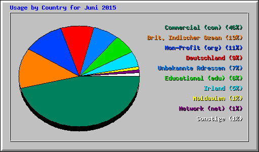 Usage by Country for Juni 2015