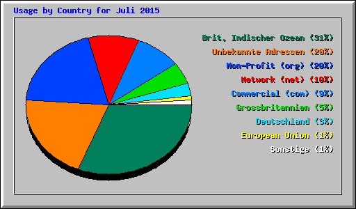 Usage by Country for Juli 2015