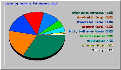 Usage by Country for August 2015