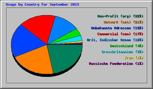 Usage by Country for September 2015