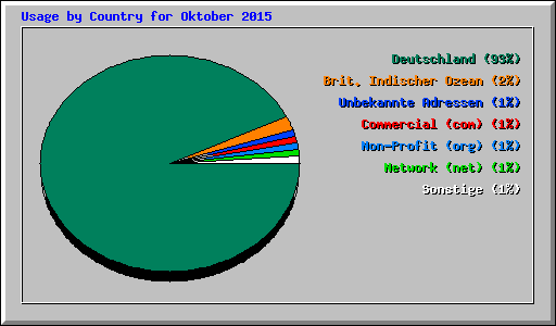 Usage by Country for Oktober 2015