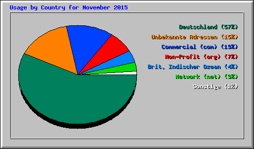Usage by Country for November 2015