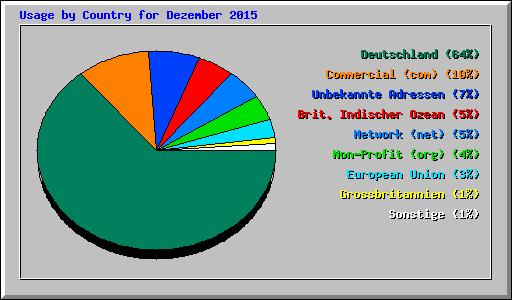 Usage by Country for Dezember 2015