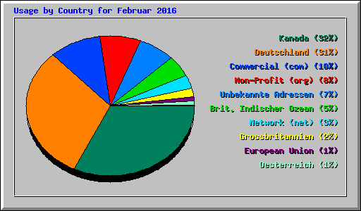 Usage by Country for Februar 2016